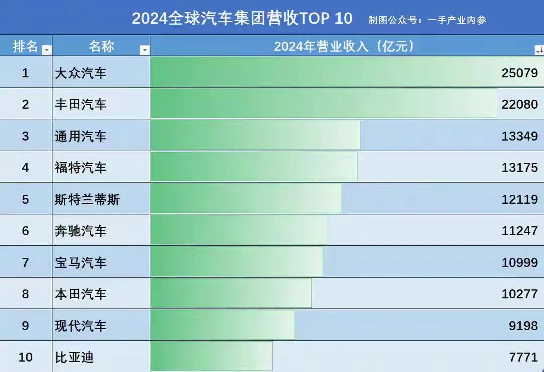 丰田汽车制霸全球？答案是否定的，强中自有强中手，2024年全球汽车集团营收榜说明