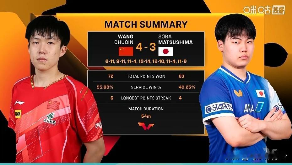 正在直播！WTT总决赛男单1/8决赛王楚钦4-3落后松岛辉空第一局，王楚钦