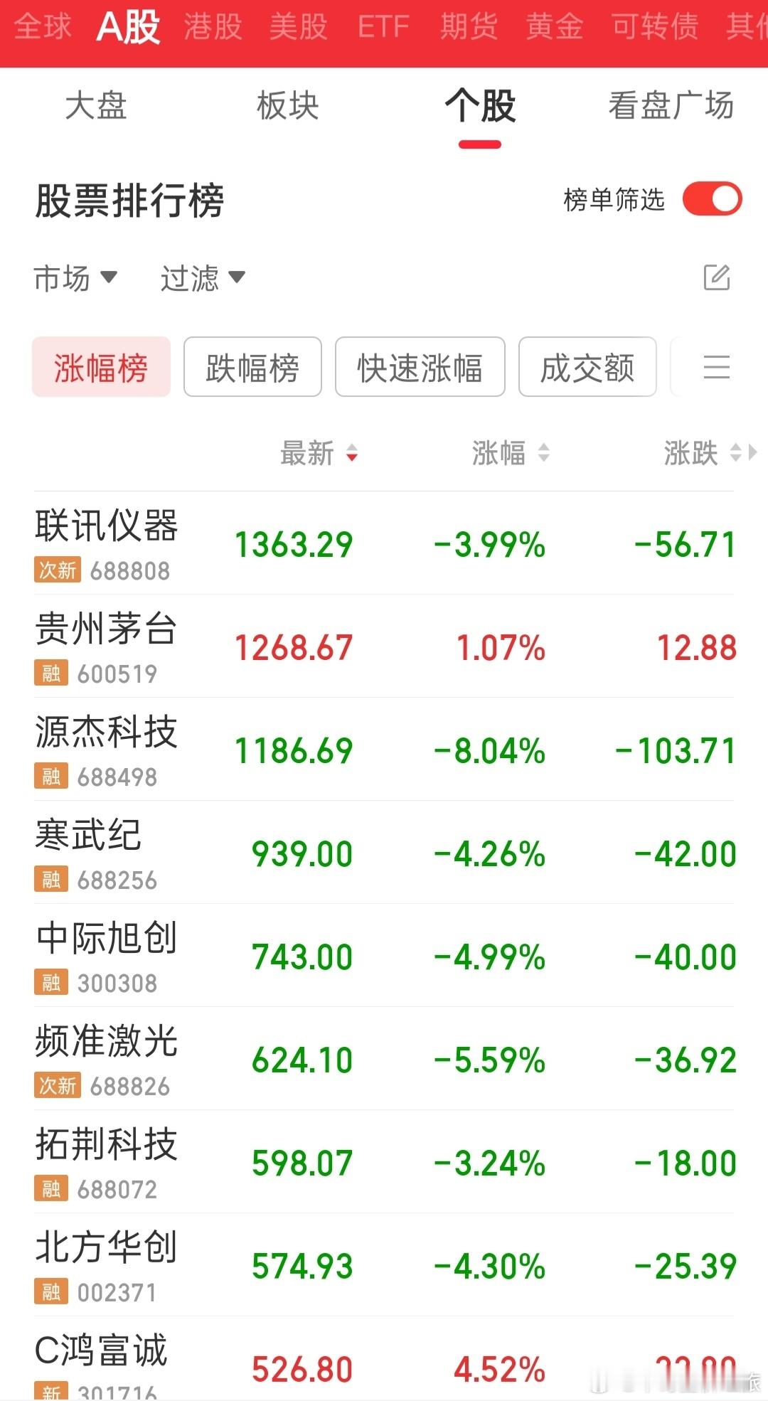 股票超过茅台的，一个个又都被干趴下了[捂脸哭]​​​