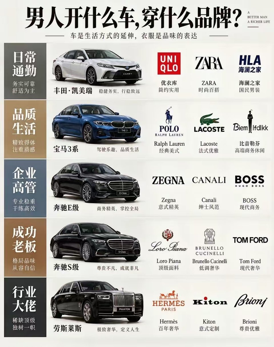 中年男人们，开什么品牌车，穿什么品牌衣服？​