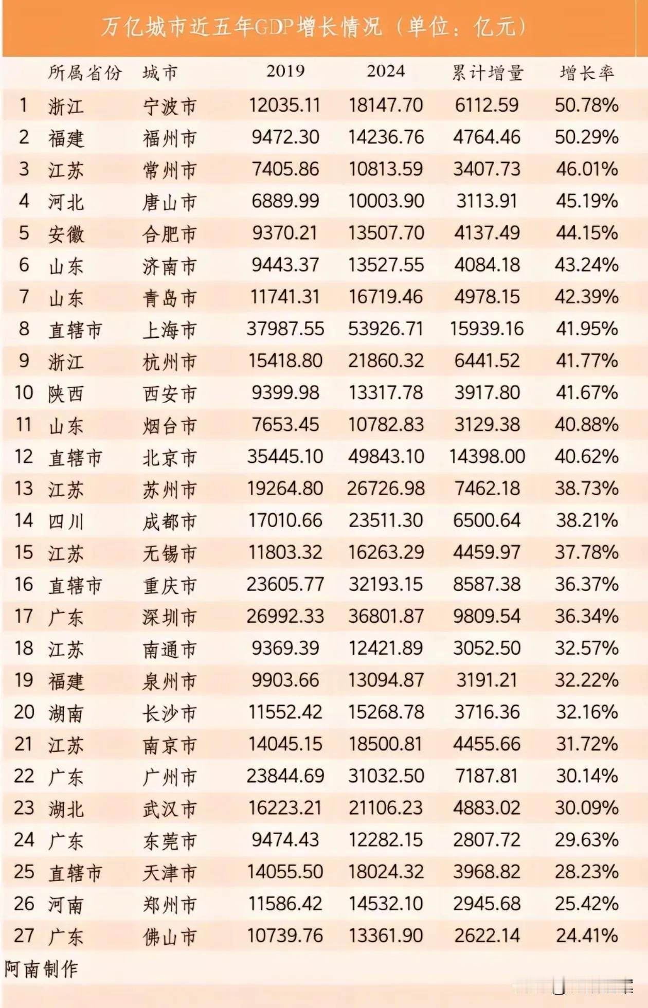 全国万亿GDP城市最近五年增速对比，我们会惊奇地发现∶长三角城市的GDP增速要普