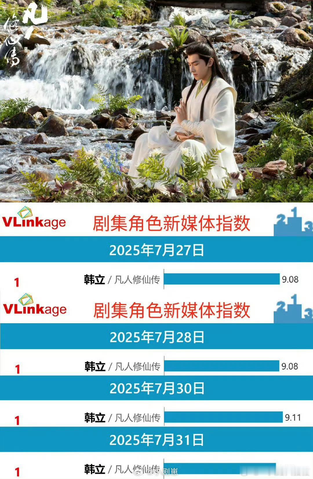 杨洋凡人修仙传登顶网飞凡人修仙传登顶网飞OMG杨洋的新剧凡人修仙传在网飞登顶了，
