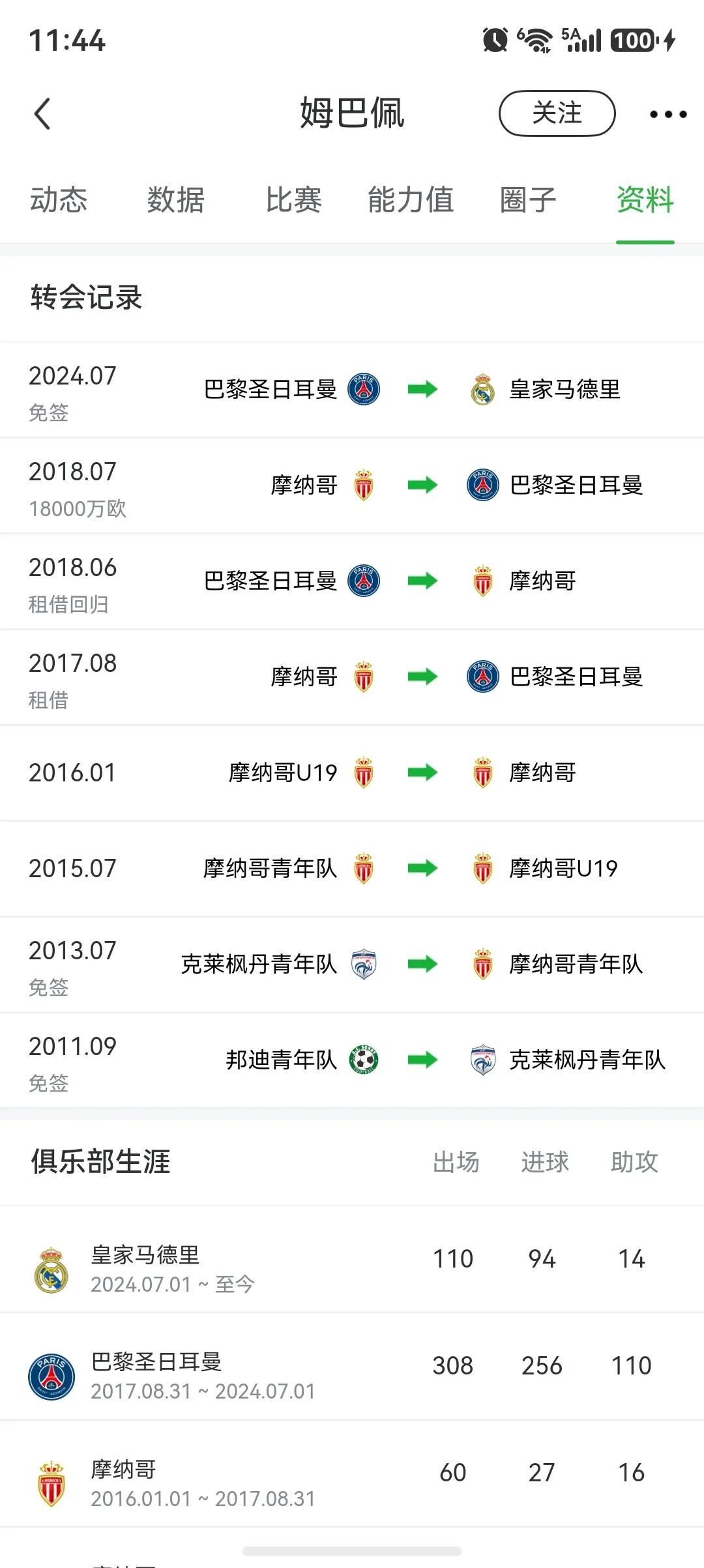 姆巴佩人生两次失败，2018年加盟大巴黎，2024年加盟皇马。姆巴佩这两天接