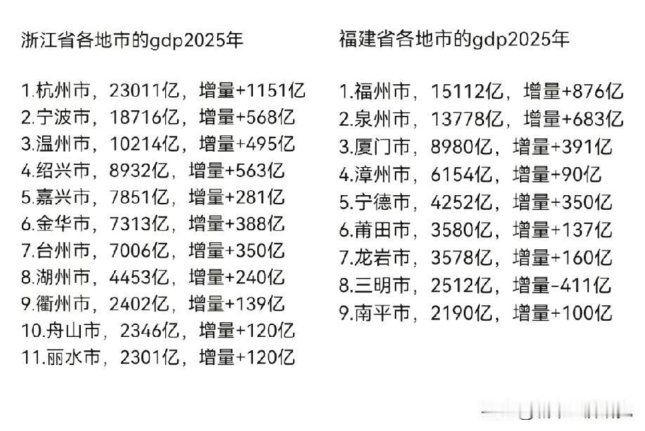 2025年浙江各城市GDP与福建各城市GDP数据对比情况，图片里属于2025年浙