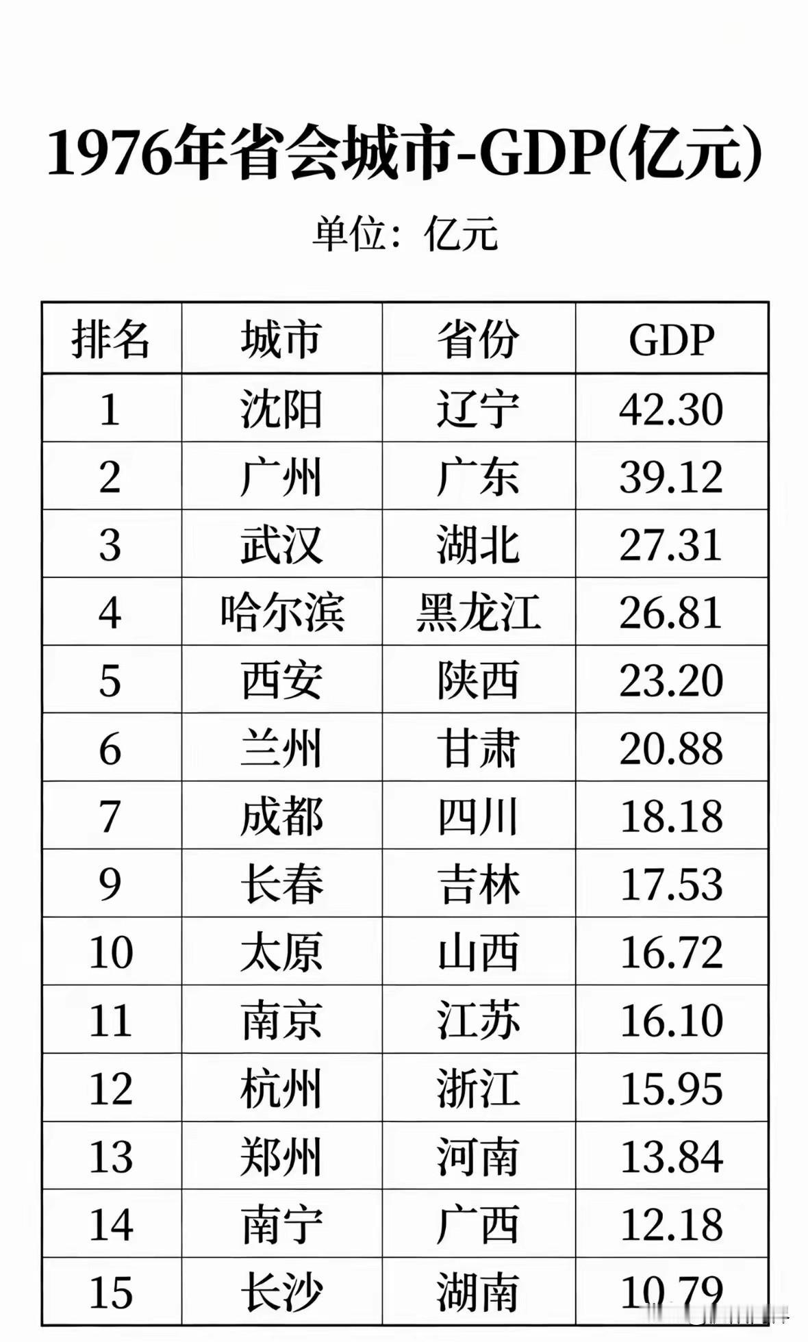 改革开放前中国第一省会中国前四大都市沈阳中国省会城市GDP排名第一名🥇沈