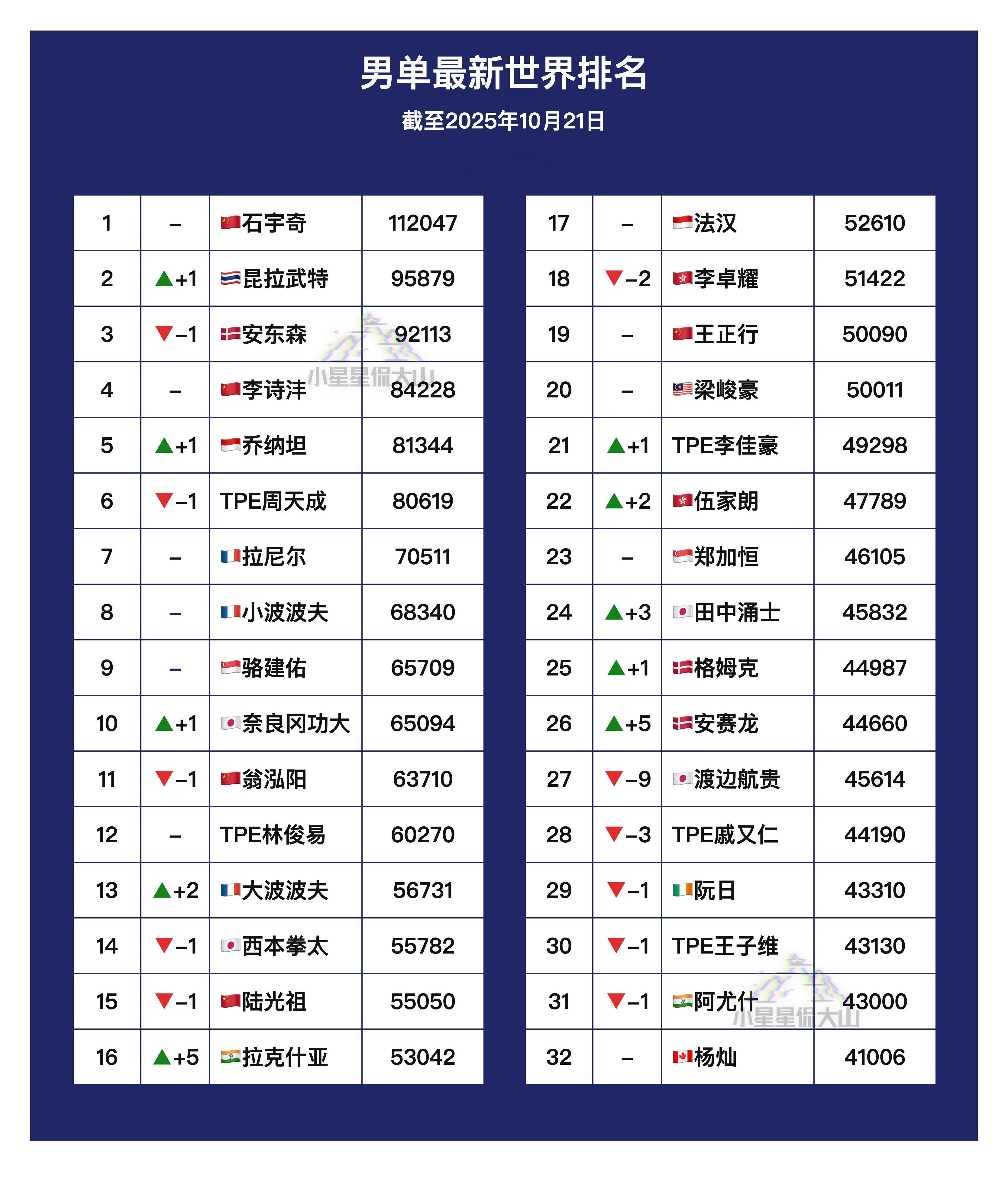 【最新男单世界排名】🥈石宇奇1🇹🇭昆拉武特3➡️2🇩🇰安东森2➡