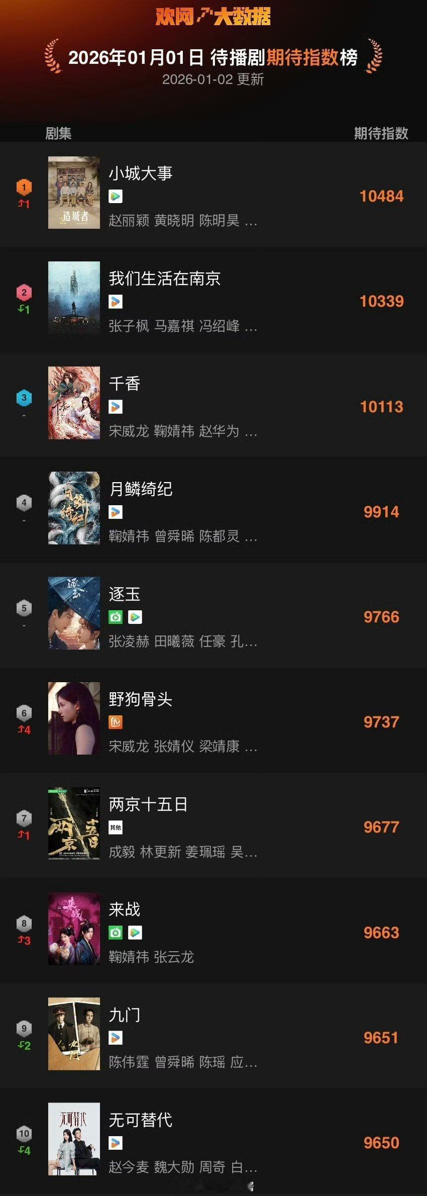 待播剧期待指数TOP10