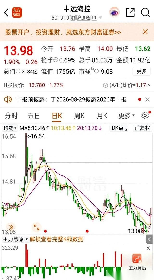 说说中远海控这个2000亿的航运巨头。股价刚一脚踩破净资产，它立马就宣布，要自
