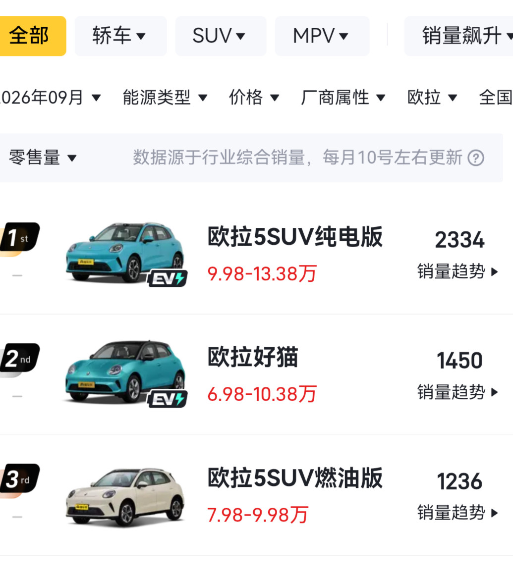 长城汽车9月国内销量坦克:硬派越野逐步回归正常的小众，300难回巅峰，400/500萎缩很快，500