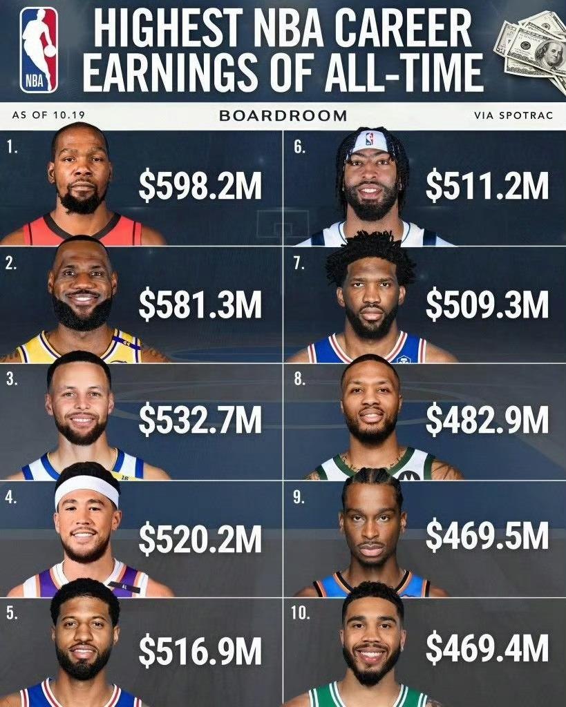 NBA历史总薪资排名前10：1、杜兰特：5.98亿美元；2、詹姆斯：5.81