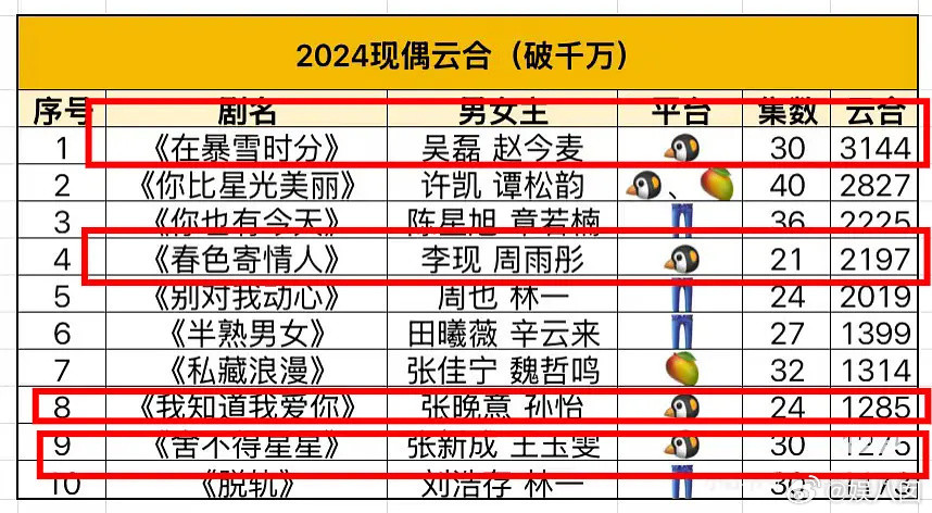 🐧现偶现状2024🐧现偶只有1部s➕3000万，一部2000万，滤镜作为原创