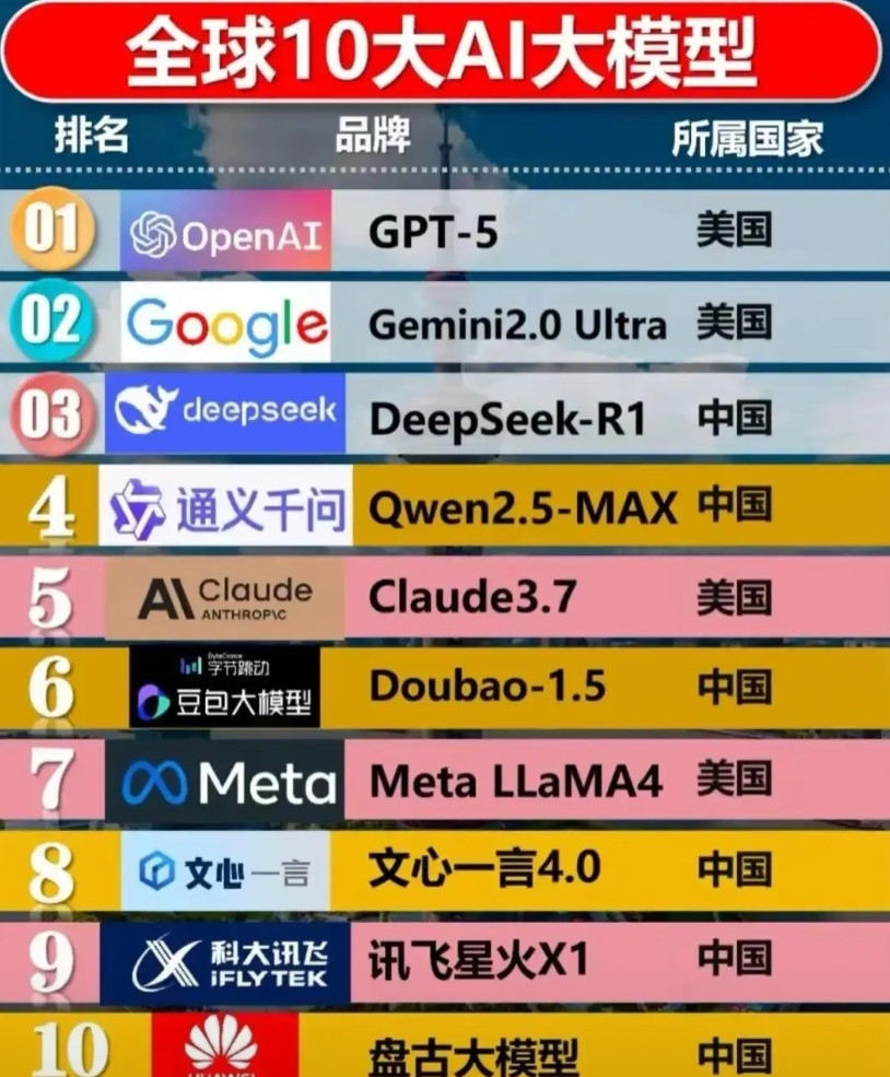 感觉按照目前全球科技发展态势，以后可能就是中美的天下了，没其他国家什么事。在当今