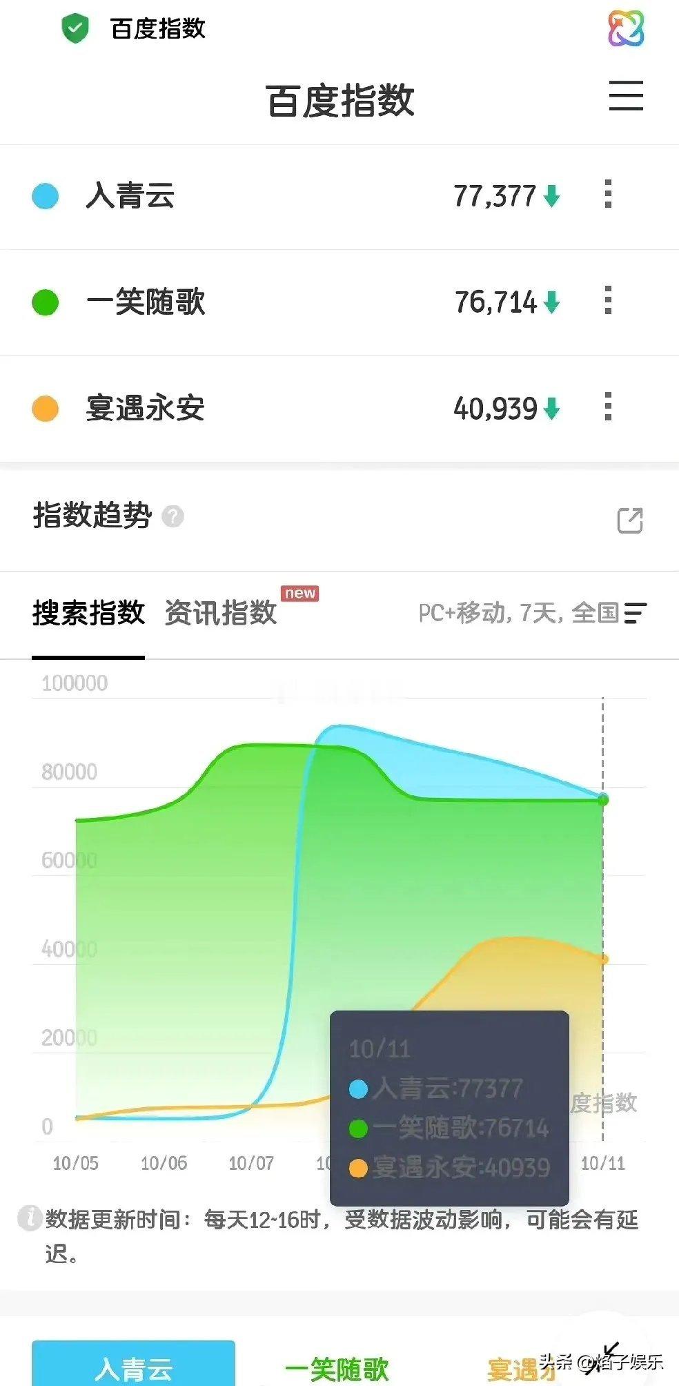 不得不说，李昀锐接下《尚公主》的二番，着实是个明智的选择。常言说得好，新剧的走