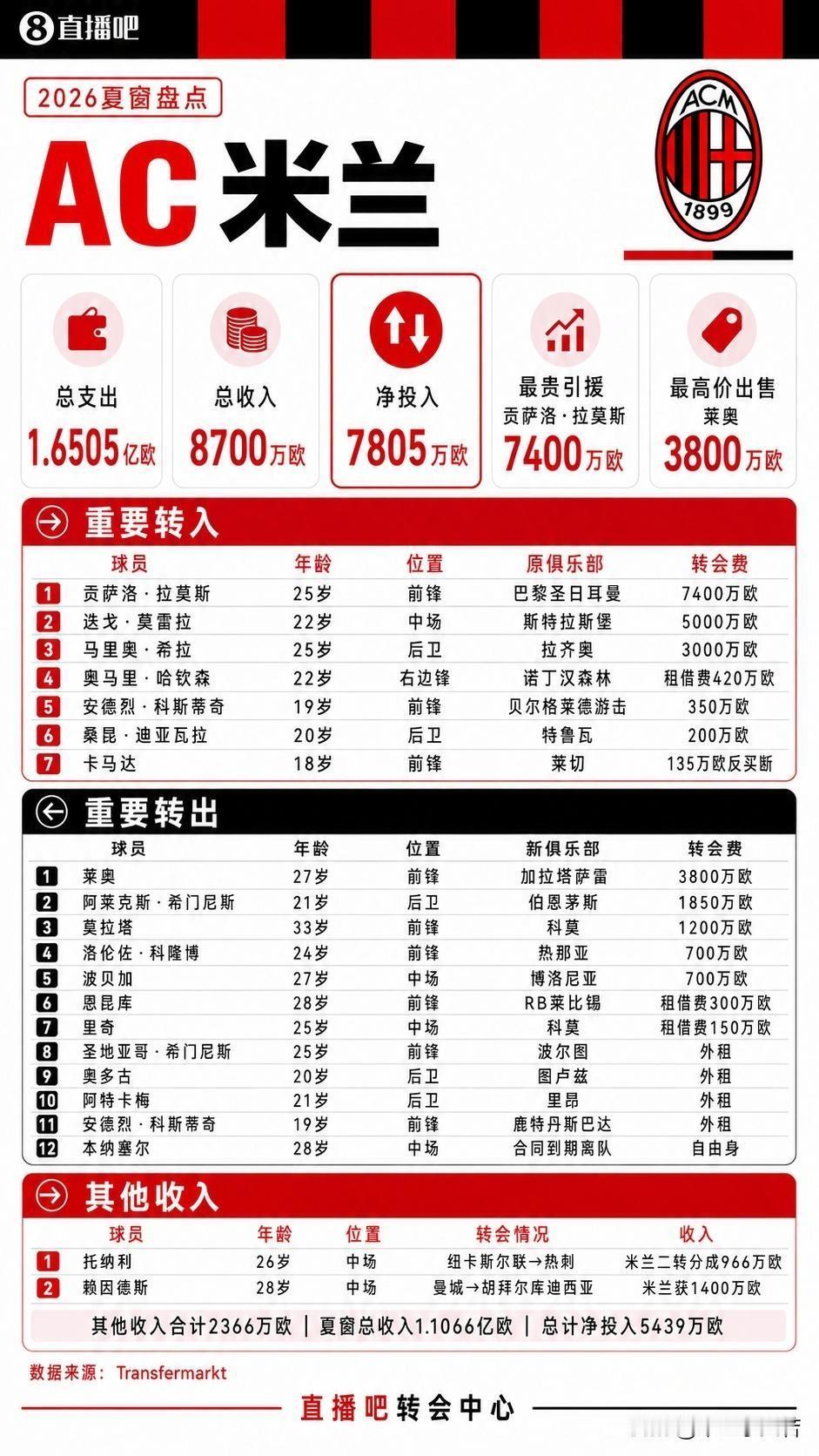米兰转会投入没想象中的那么夸张！我们这个夏季窗口的净投入其实只有5100万欧元。