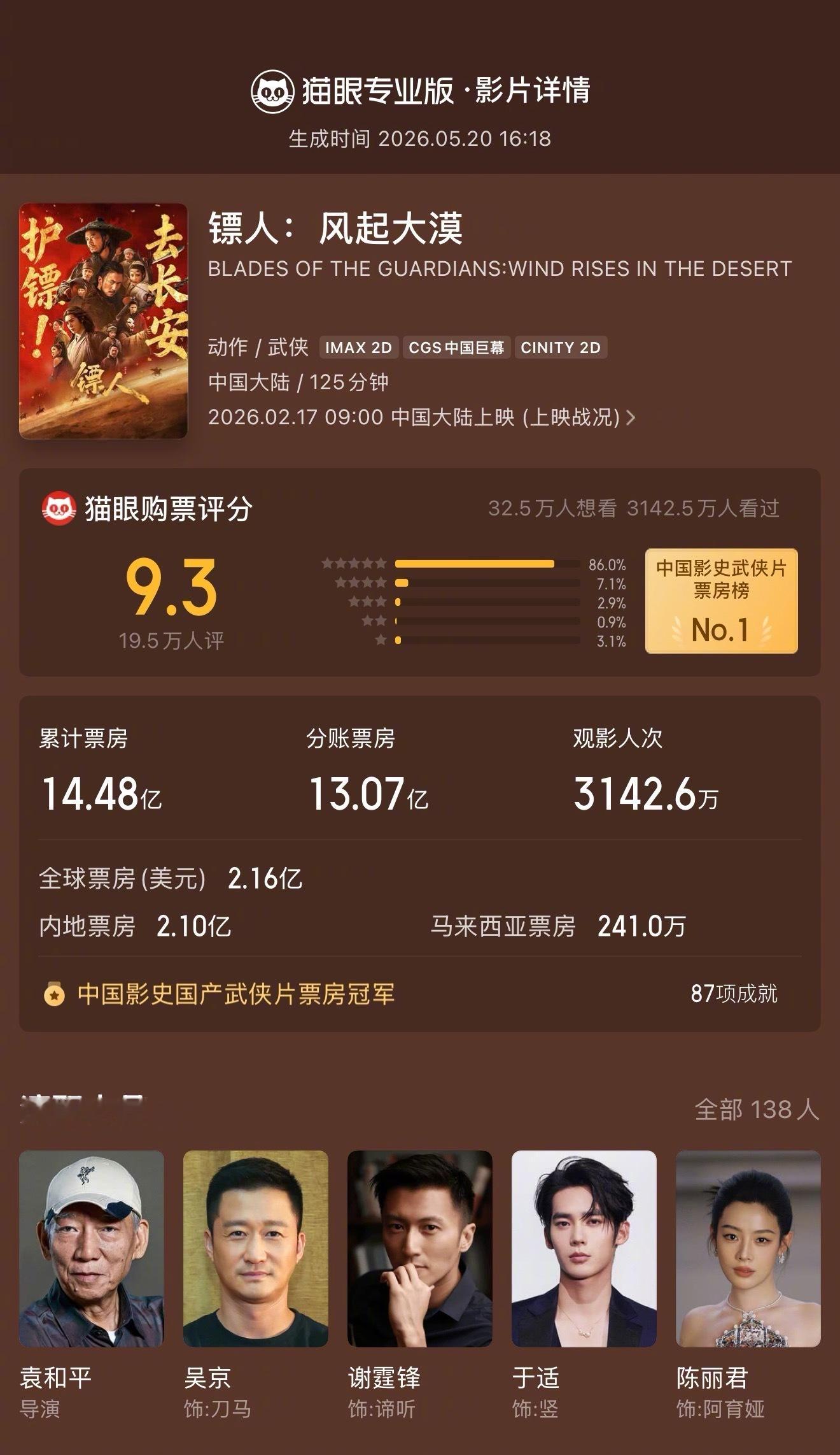 镖人风起大漠最终票房14.48亿据猫眼专业版数据，《镖人：风起大漠》5月20日
