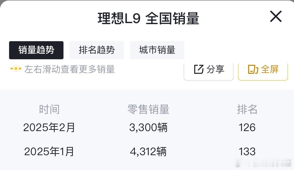 腾势N9上市后，情况如何，今天打探了一下：1：到周末为止，大定数已经破万，这对于