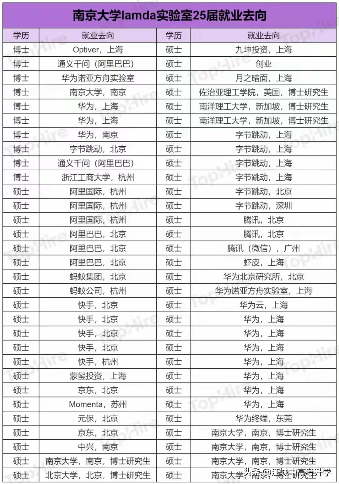 南京大学毕业生就业去向真不错，这对于寒窗苦读多年也算是值得了，硕博士如今去做