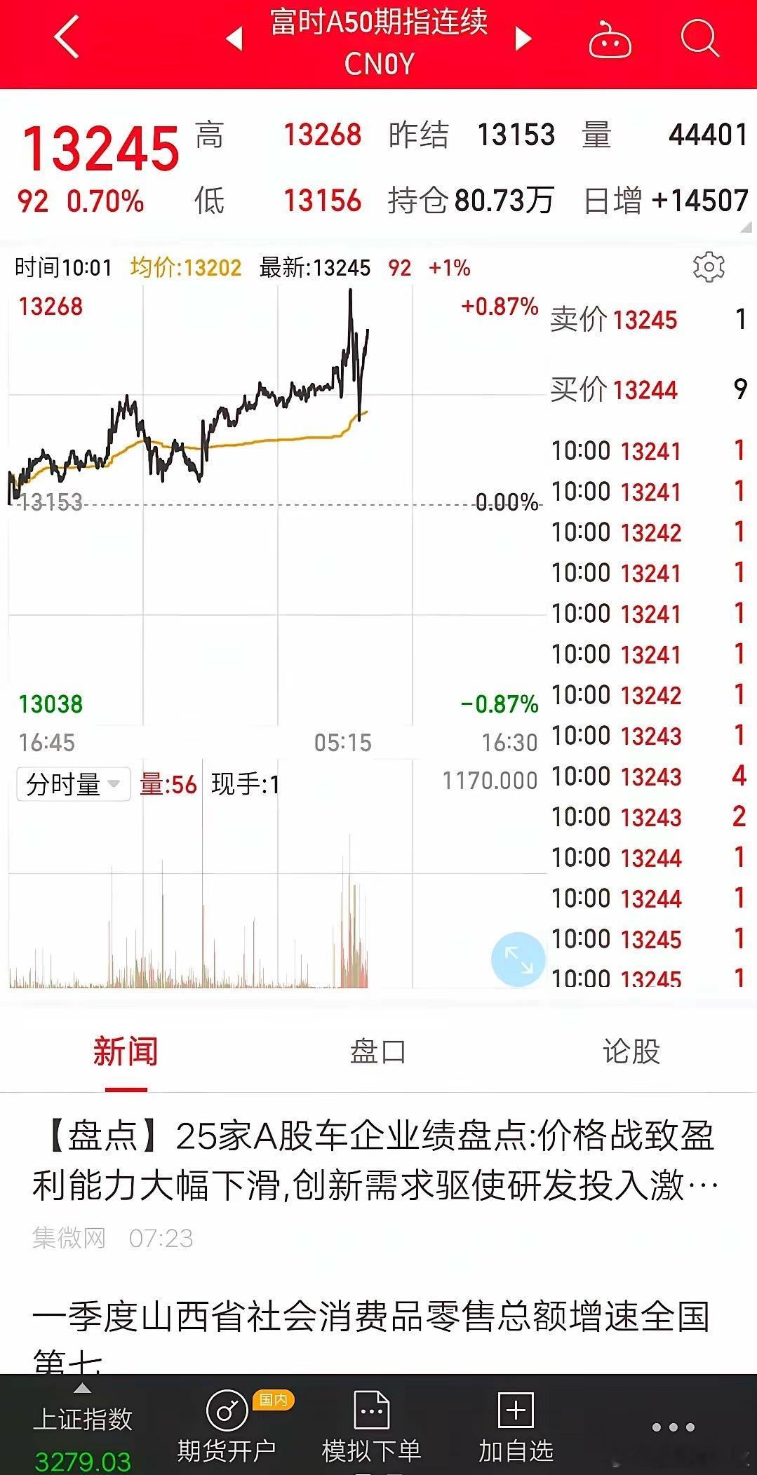 刚发生了什么？a50暴涨！今天虽然我们大a不开市，港股不开市，喜欢看盘的朋友别急