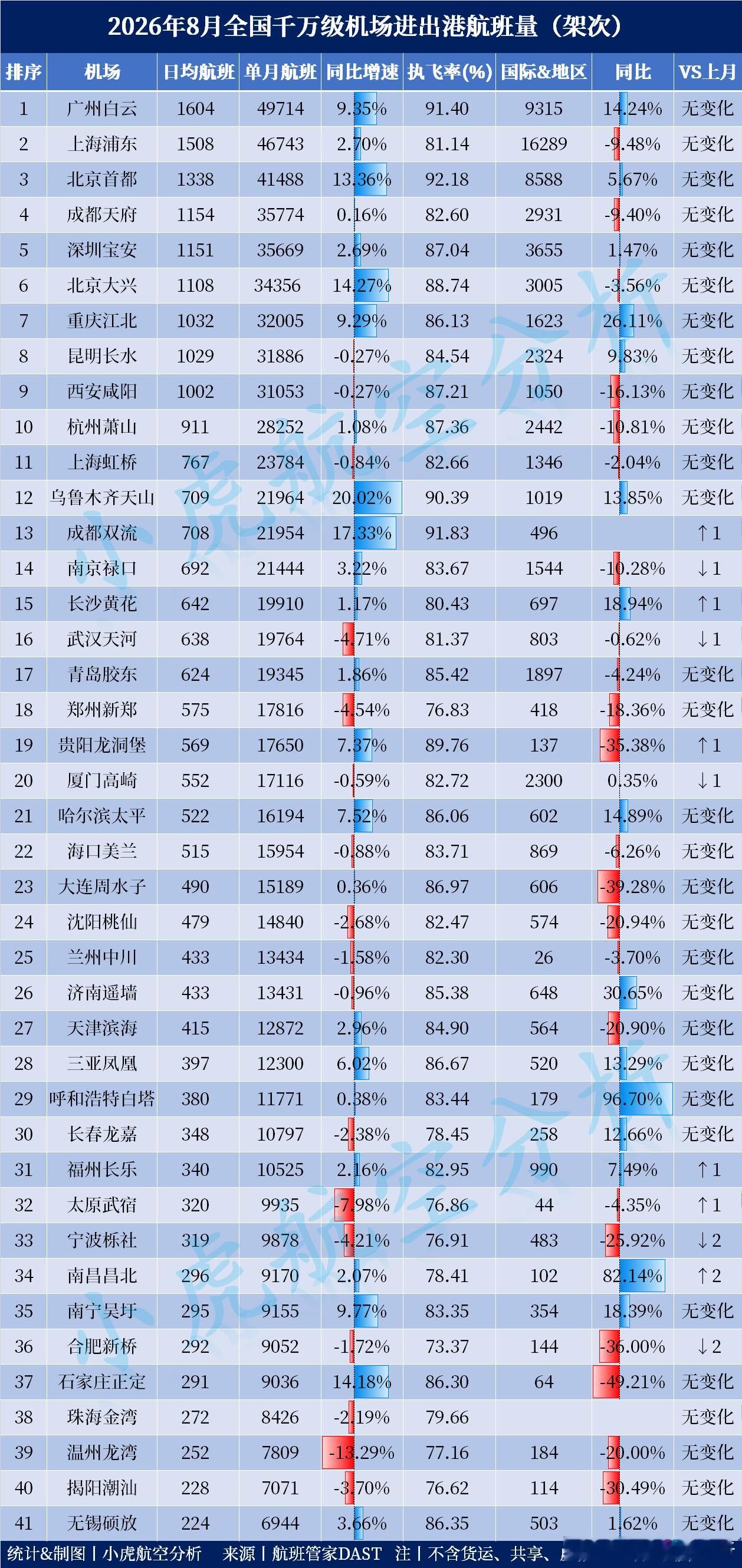 2026年8月全国千万级机场航班量出炉！天山机场增速超20%本月客运航班Top3