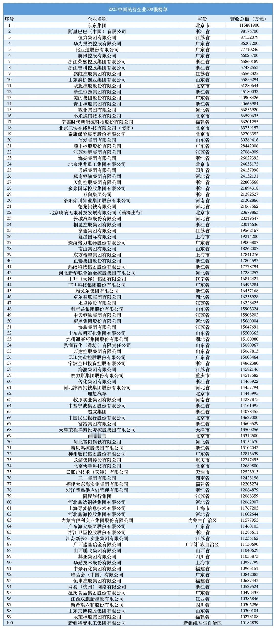 全国工商联28日在辽宁沈阳发布“2025中国民营企业500强”。京东集团、阿里巴