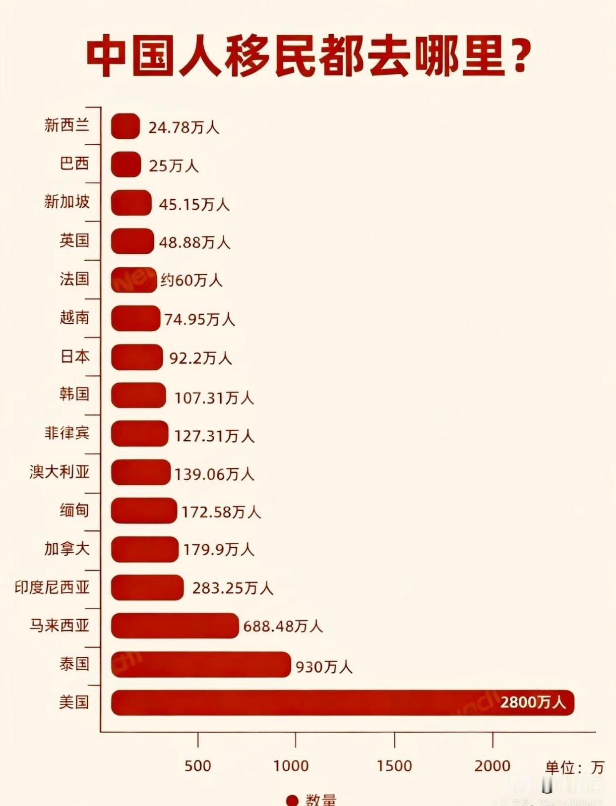 估计这个移民数据，是几十年累积下来的总数量。大都是有钱人都跑了，想想就知道了。怎
