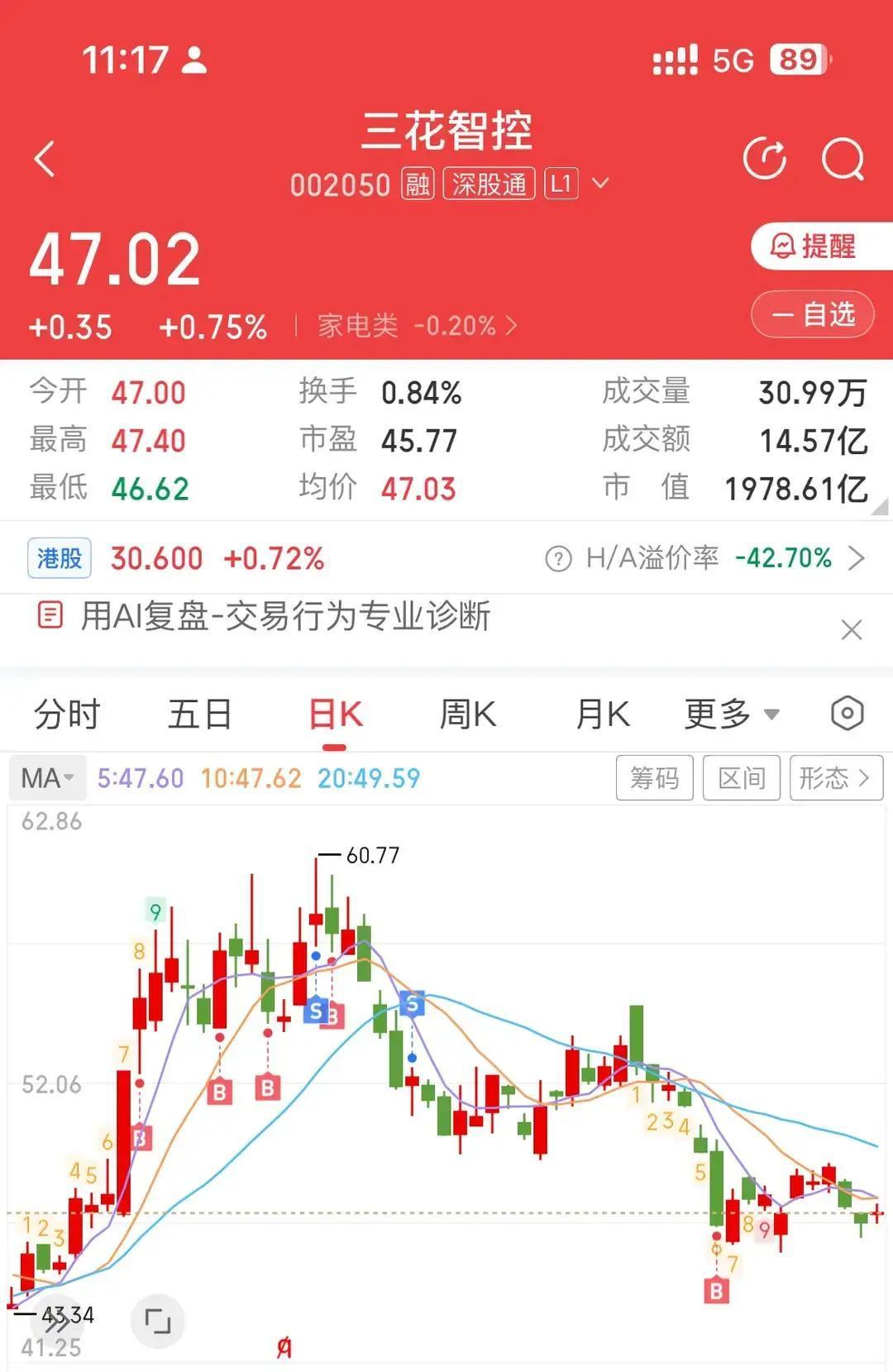 你业绩涨了40%，股价却跌了20%？这事儿你敢信？三花智控去年赚了32亿，今