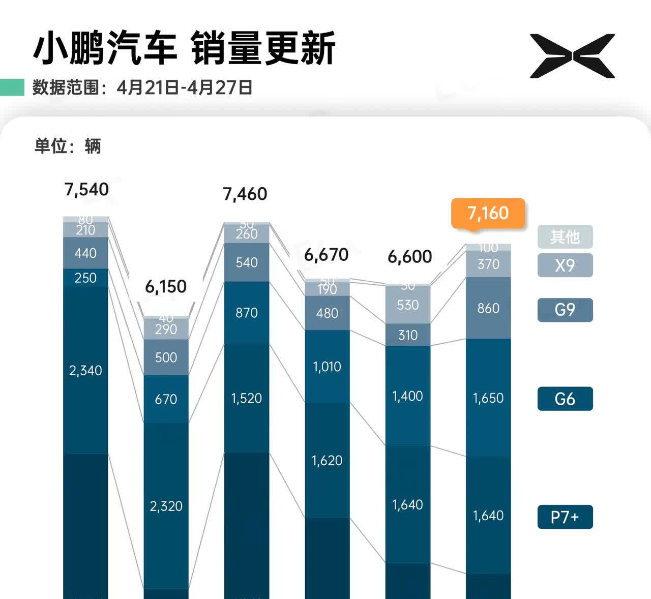 小鹏的销量结构竟然优化了，MONAM03的占比大降。4.21-4.27：