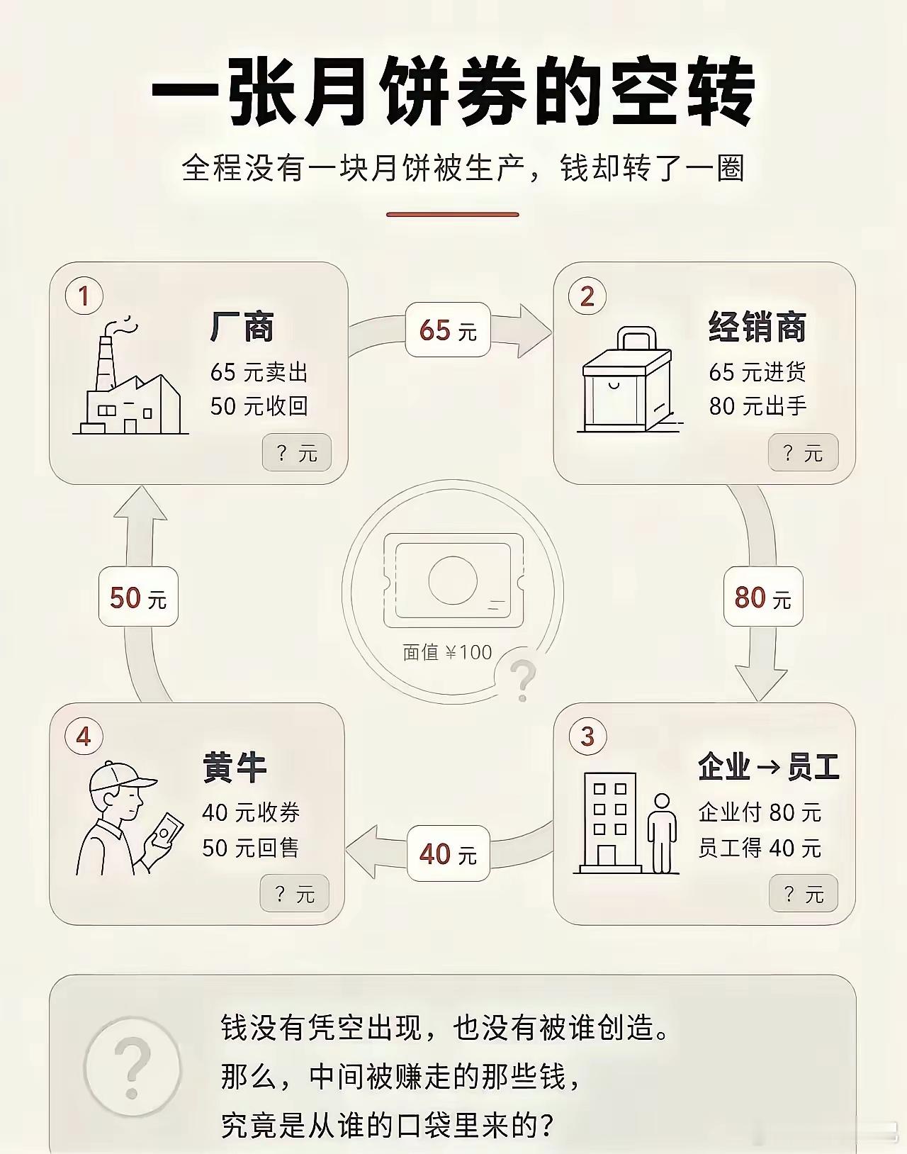 月饼生产商印一张面值100元的月饼券，65元卖给经销商；经销商80元卖