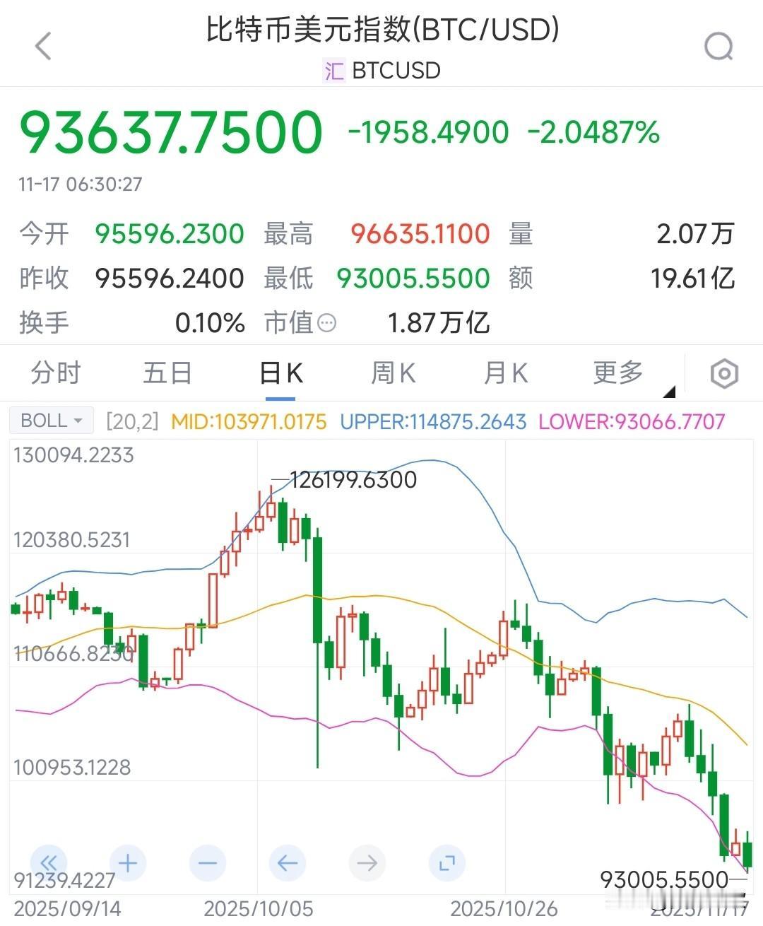 比特币这个世界最大的泡沫还是要破了，连续下跌已经到了生死边缘今天比特币再次下跌