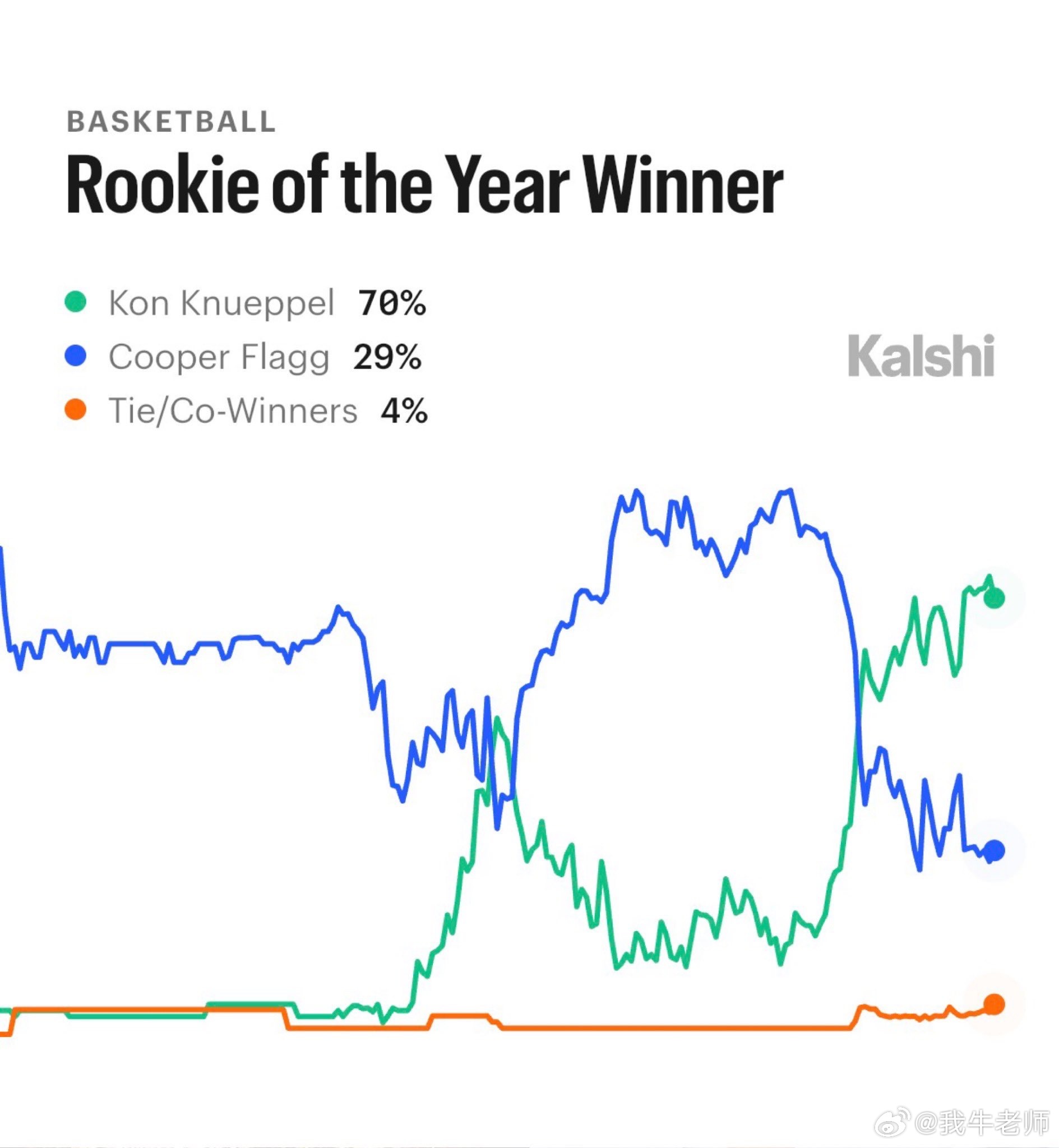 MFFL拉斯维加斯更新了最佳新秀的数据。目前，弗拉格有29%的可能性拿下最佳新