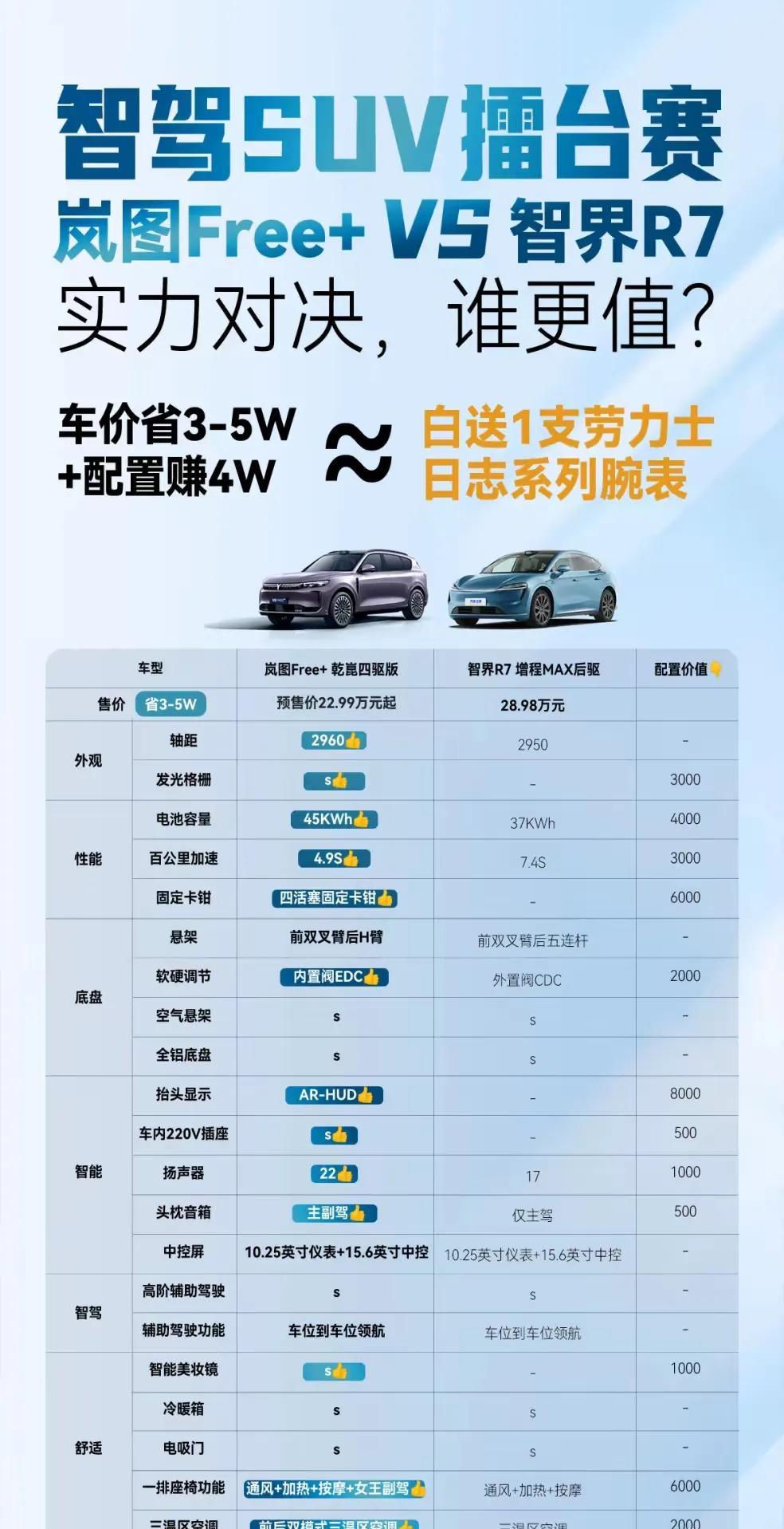 岚图FREE+18小时订单破万，知道他和同门竞争对手智界R7对比有多优秀了吧？(