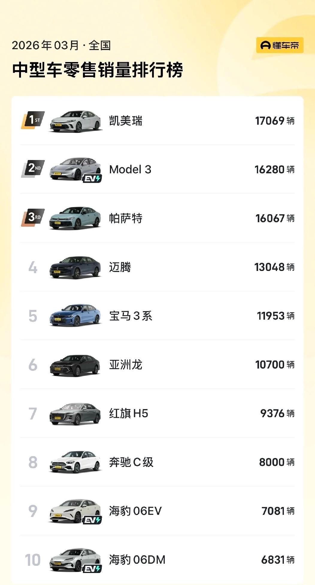 为啥B级车油车销量这么坚挺啊？电车渗透不了发现B级车市场油车销量是真坚挺，3