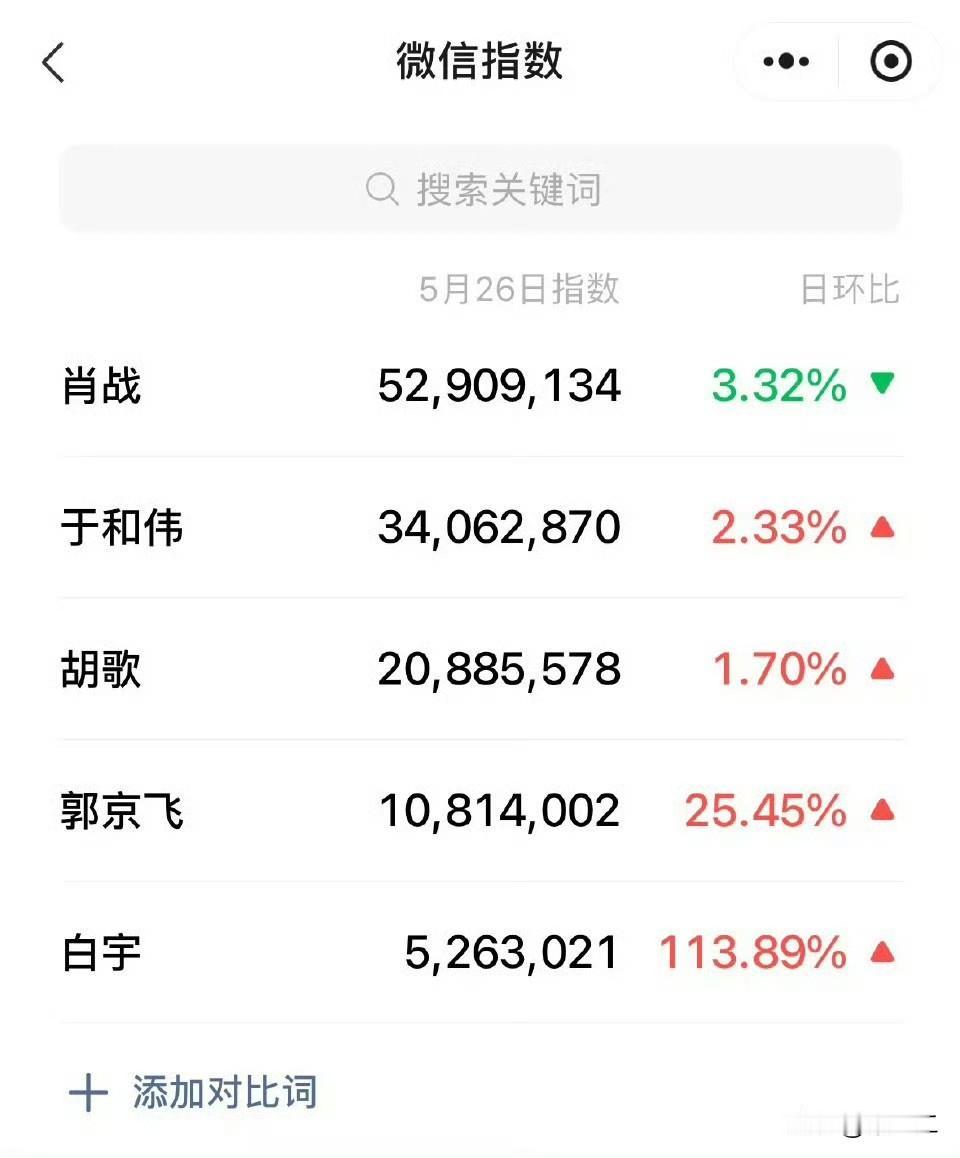 白玉兰最佳男演员提名5位男演员昨天的百指和微指出来了。肖战，于和伟，胡歌，郭