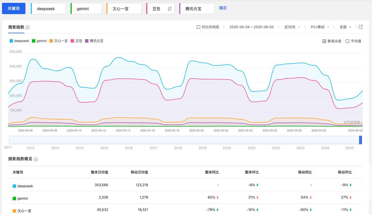 DeepSeek的热度越来越低了，杭州六小龙基本上也很少有人提了，媒体炒作只能维