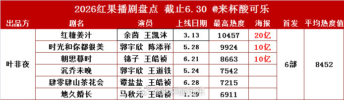 叶非夜2026年播剧成绩参与编剧及出品短剧6部，平均热度🔥84522026上