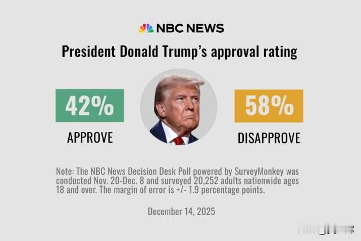 【民调：坚定支持特朗普的比例，从4月的26%下降到12月的21%】
