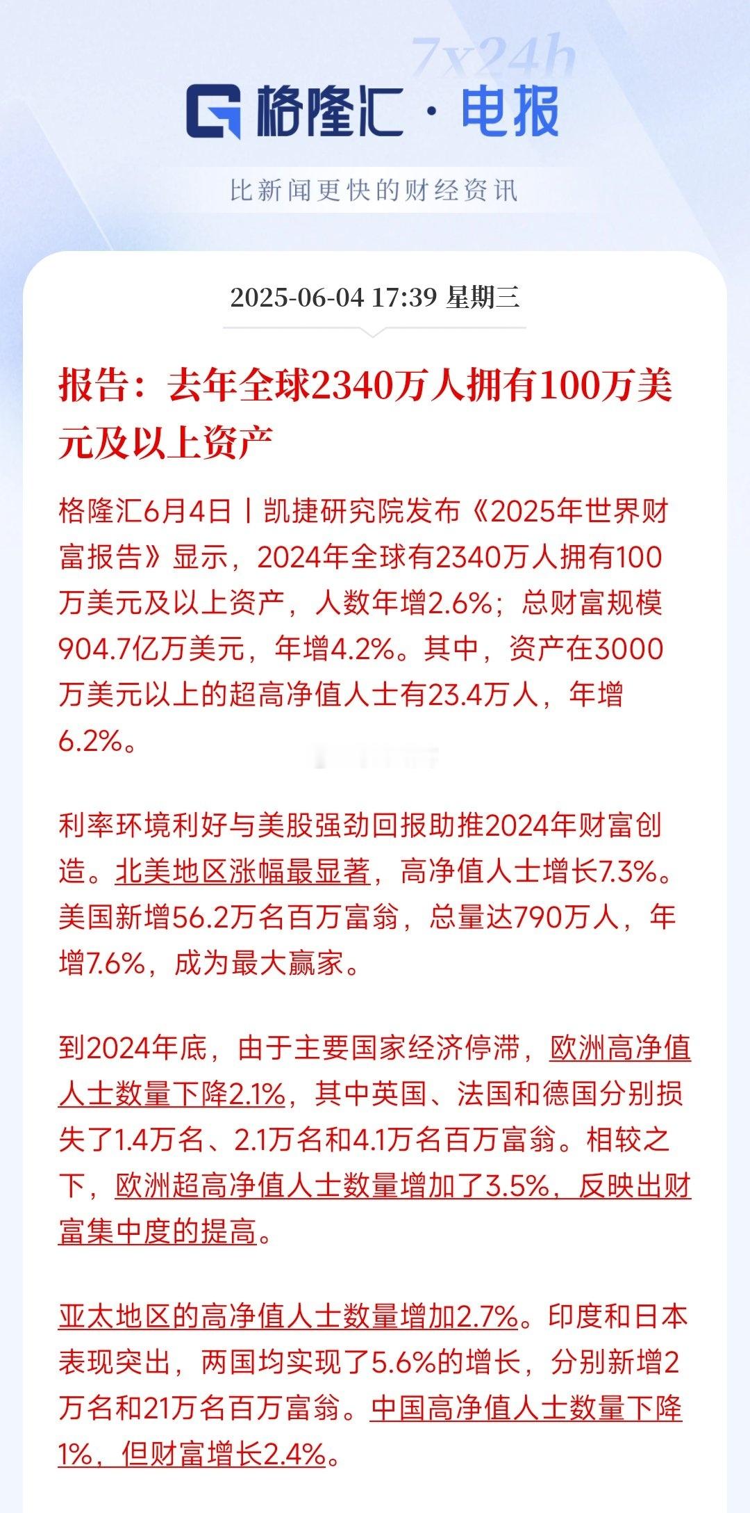 世界财富报告：去年全球2340万人拥有100万美元及以上资产……​​​