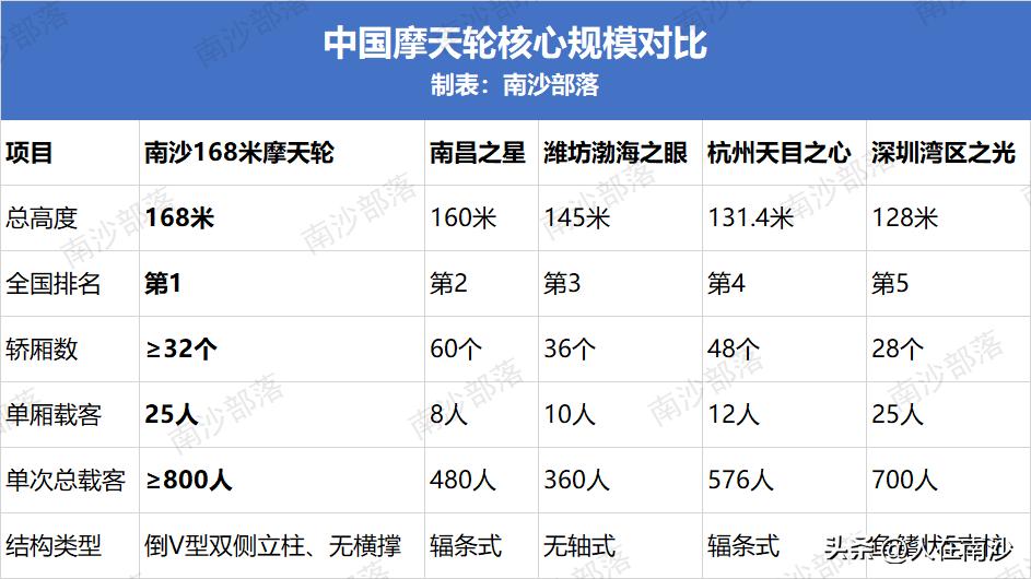 【仅迪拜眼！南沙要建全国第一的摩天轮！】之前小编一直表示，一个没有摩天轮的城市是