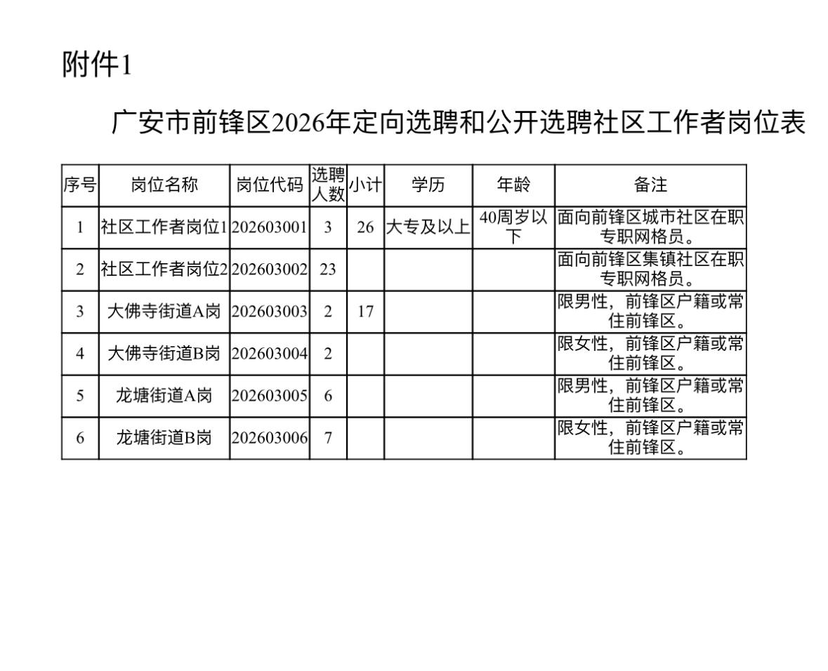 广安前锋社区招43人！大专可报！🏢单位名称:广安市前锋区社区工作者✨岗