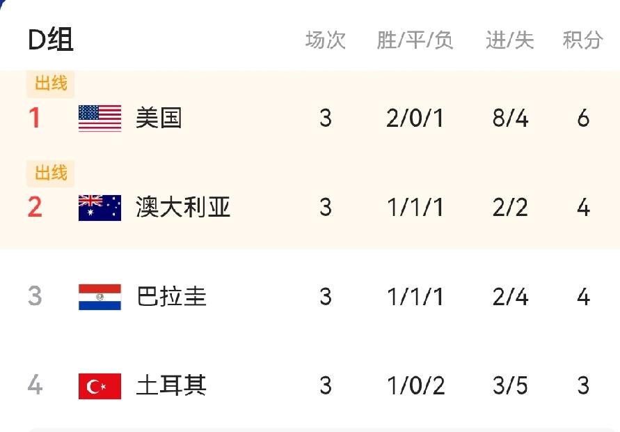 小组赛收官第二集：韩国没比赛，但被连捅三刀！惨！世界杯小组赛今天又有三个组（
