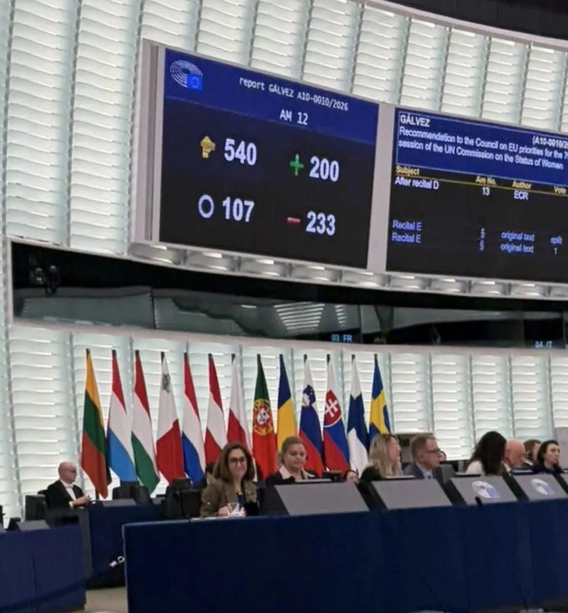 欧洲议会就“是否只有生理女性才能怀孕”这一议题进行了投票，结果是反对233票，赞