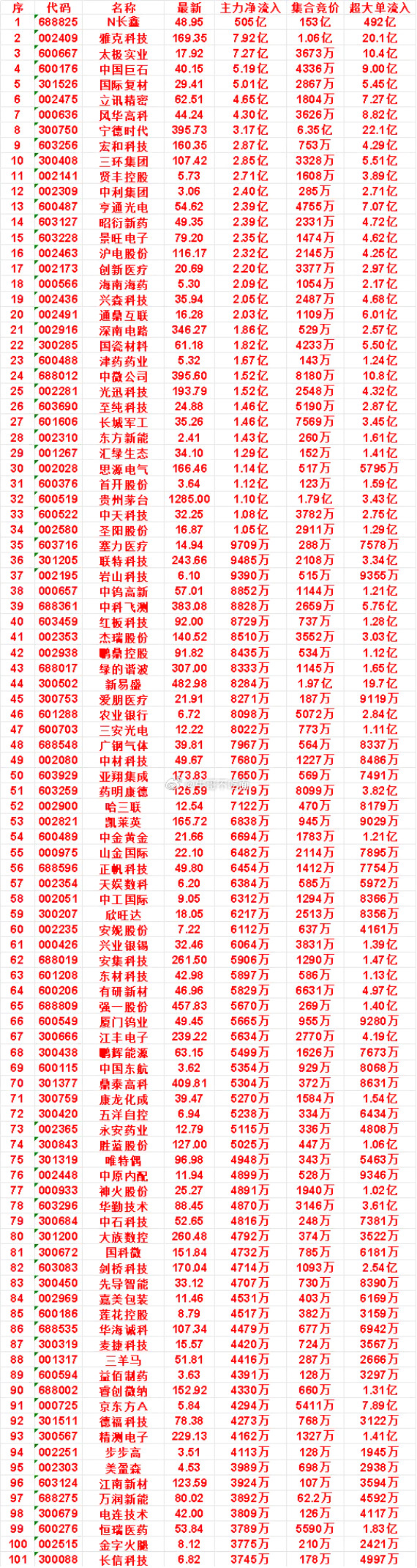 7月27日开盘45分钟，主力资金“买入的”的名单一览！