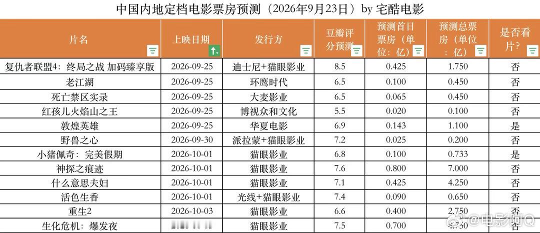 宅男预测国庆档电影：#电影正当夏#《神探之痕迹》7亿《生化危机：爆发夜》4.75亿《什么意思夫妇》4