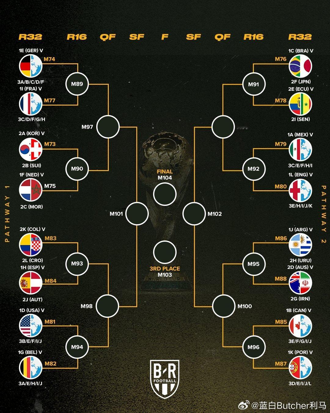 【：英格兰第2，法国巴西阿根廷并列第3】世界杯48强分组确定，赛事夺冠赔率也已