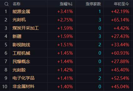 【9月19日午评：午后大盘有望震荡上行小幅反弹可以预期但只有突破站稳3845