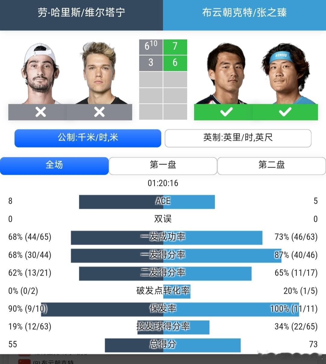 CH125伯明翰站🇬🇧男双第1轮布云朝克特🇨🇳/张之臻🇨🇳7-6(1