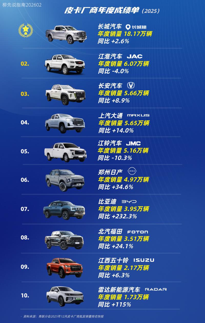 皮卡年度成绩单皮卡厂商销量TOP10第十名：雷达新能源汽车第九名：江西五十