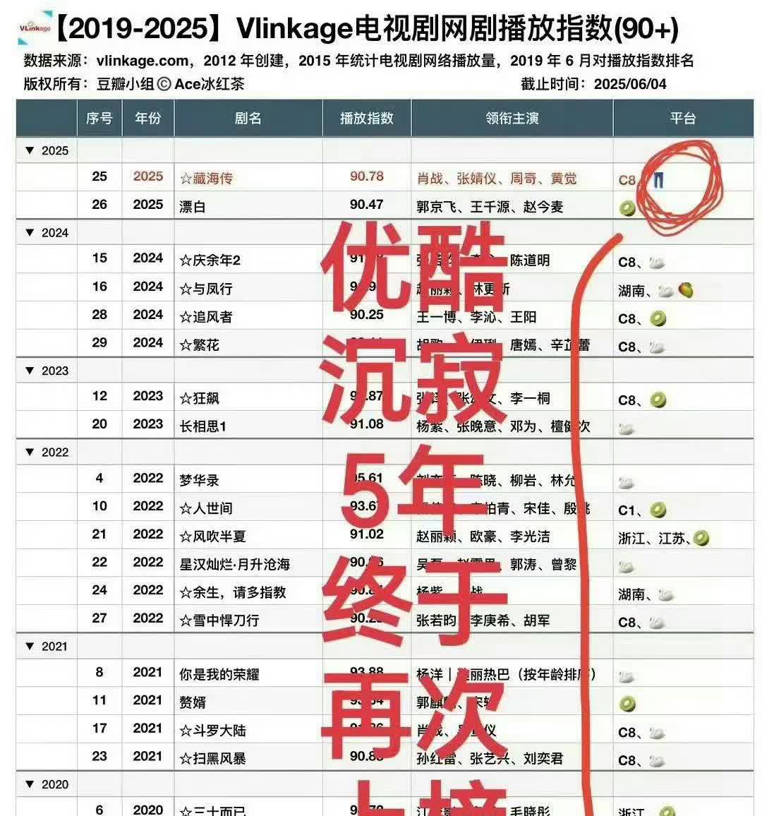优酷👖沉寂5年终于再次上榜肖战90以上有4部