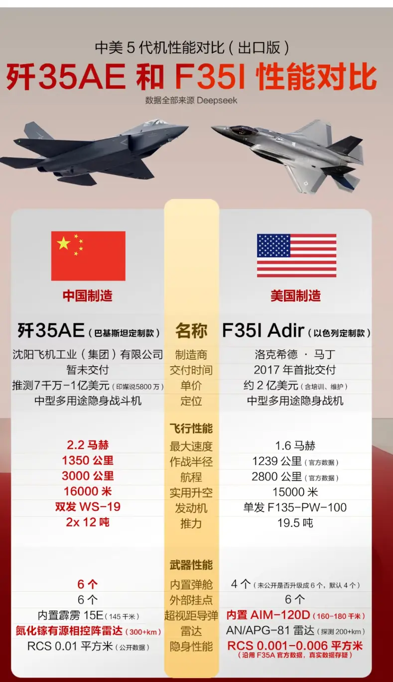 中美出口版五代机性能对比，你知道吗
