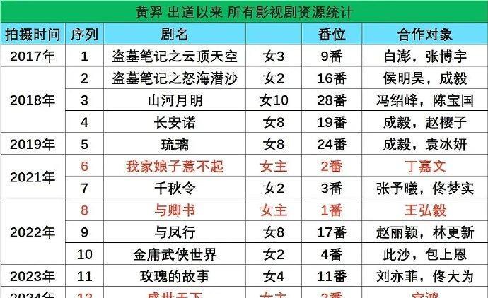 黄羿出道后影视剧资源大盘点，《与凤行》《琉璃》都在内，有你爱的剧吗？